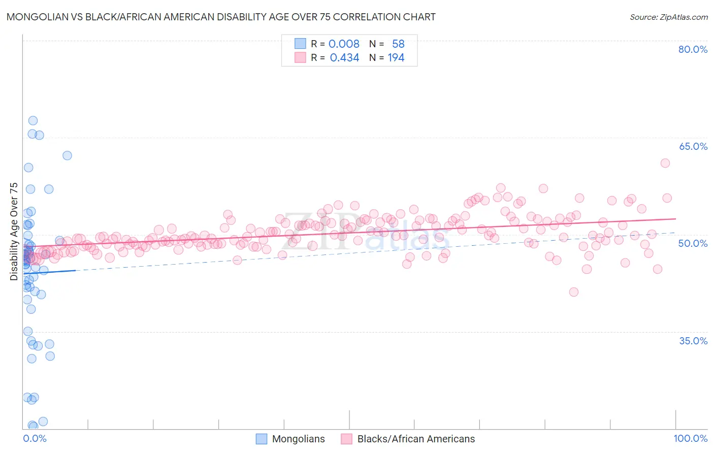Mongolian vs Black/African American Disability Age Over 75