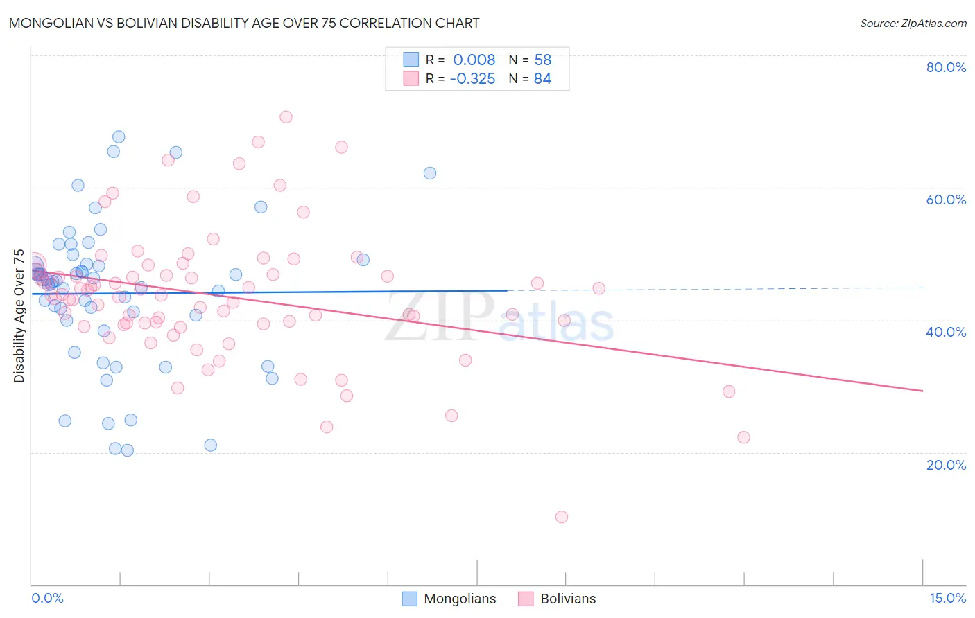 Mongolian vs Bolivian Disability Age Over 75