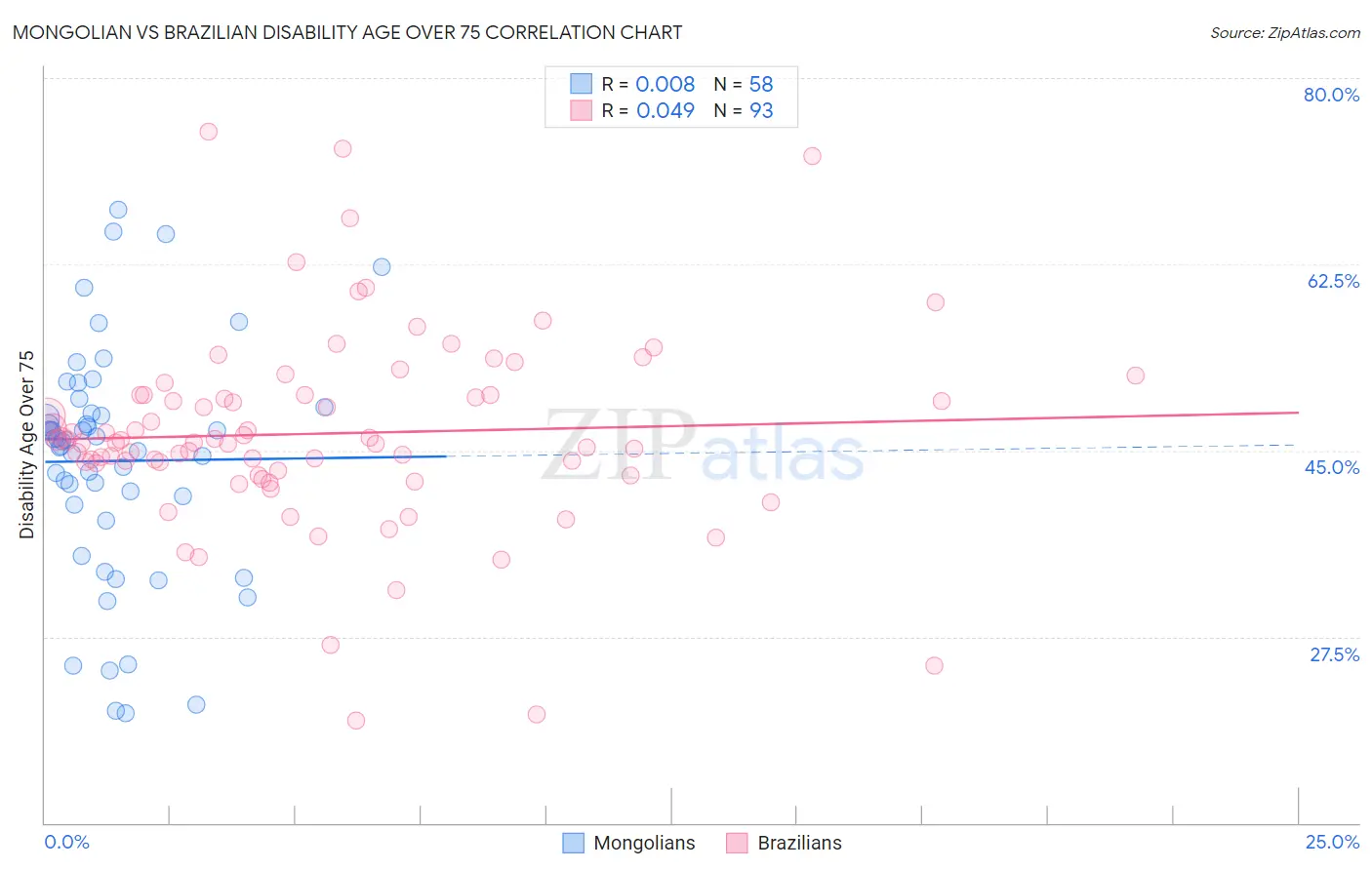 Mongolian vs Brazilian Disability Age Over 75