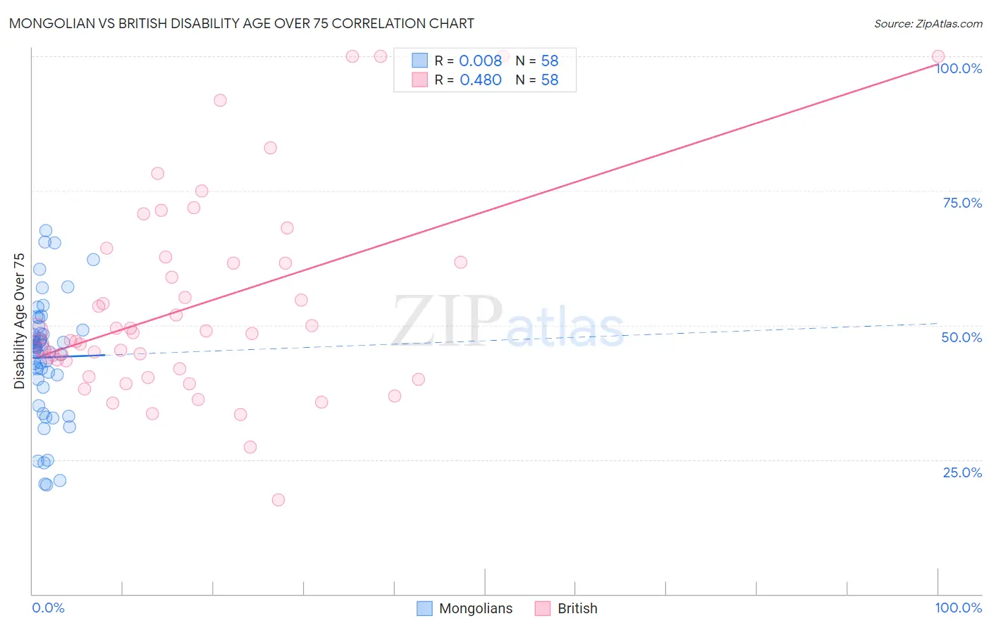 Mongolian vs British Disability Age Over 75