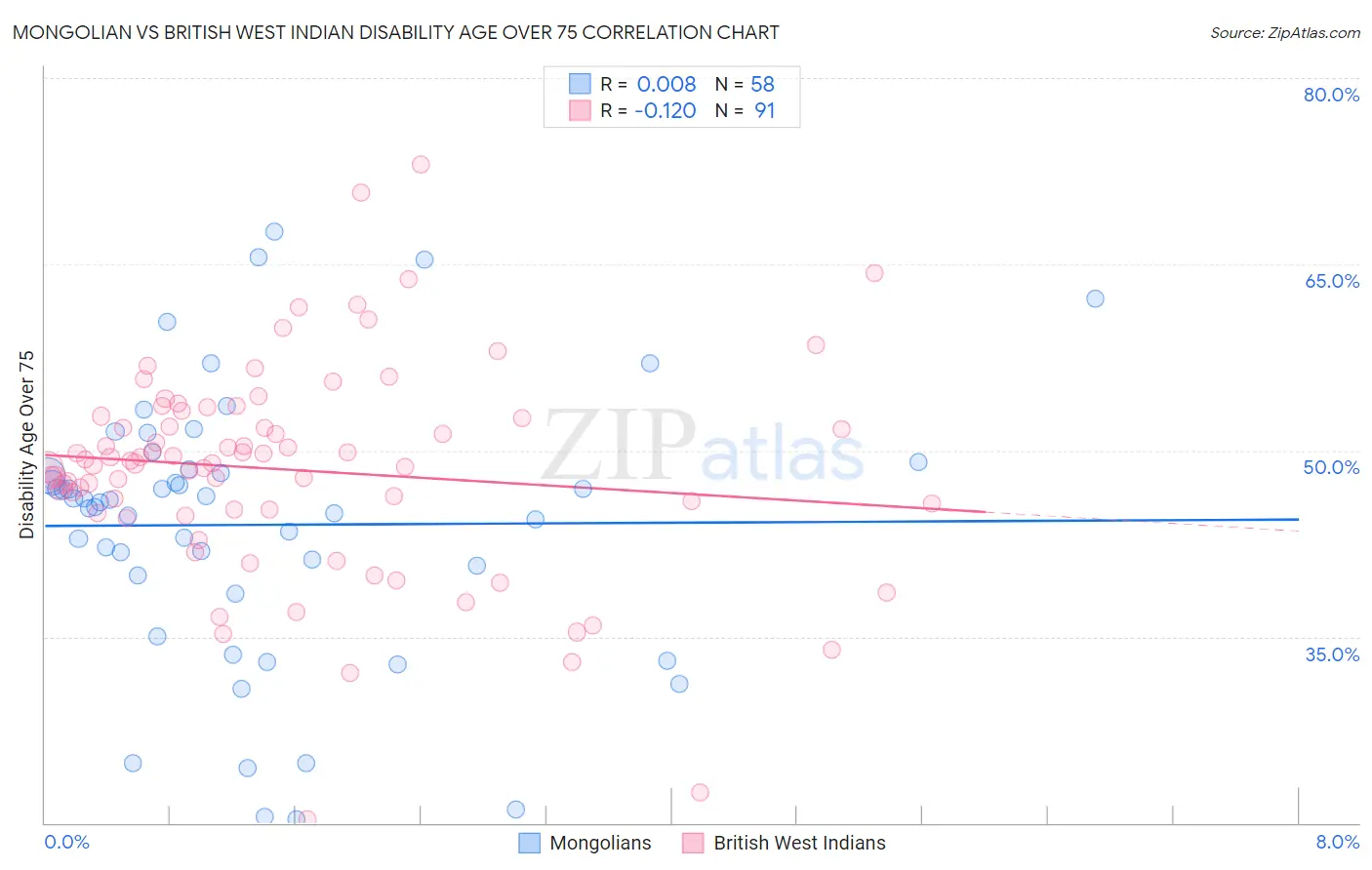 Mongolian vs British West Indian Disability Age Over 75