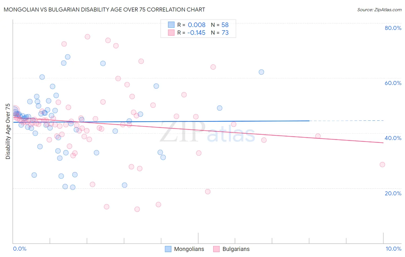 Mongolian vs Bulgarian Disability Age Over 75