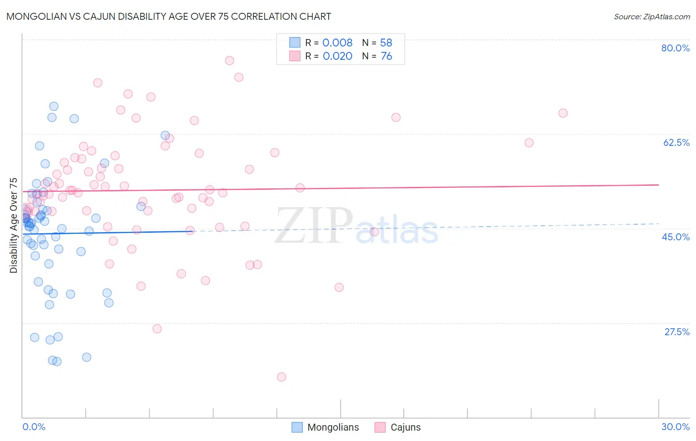 Mongolian vs Cajun Disability Age Over 75