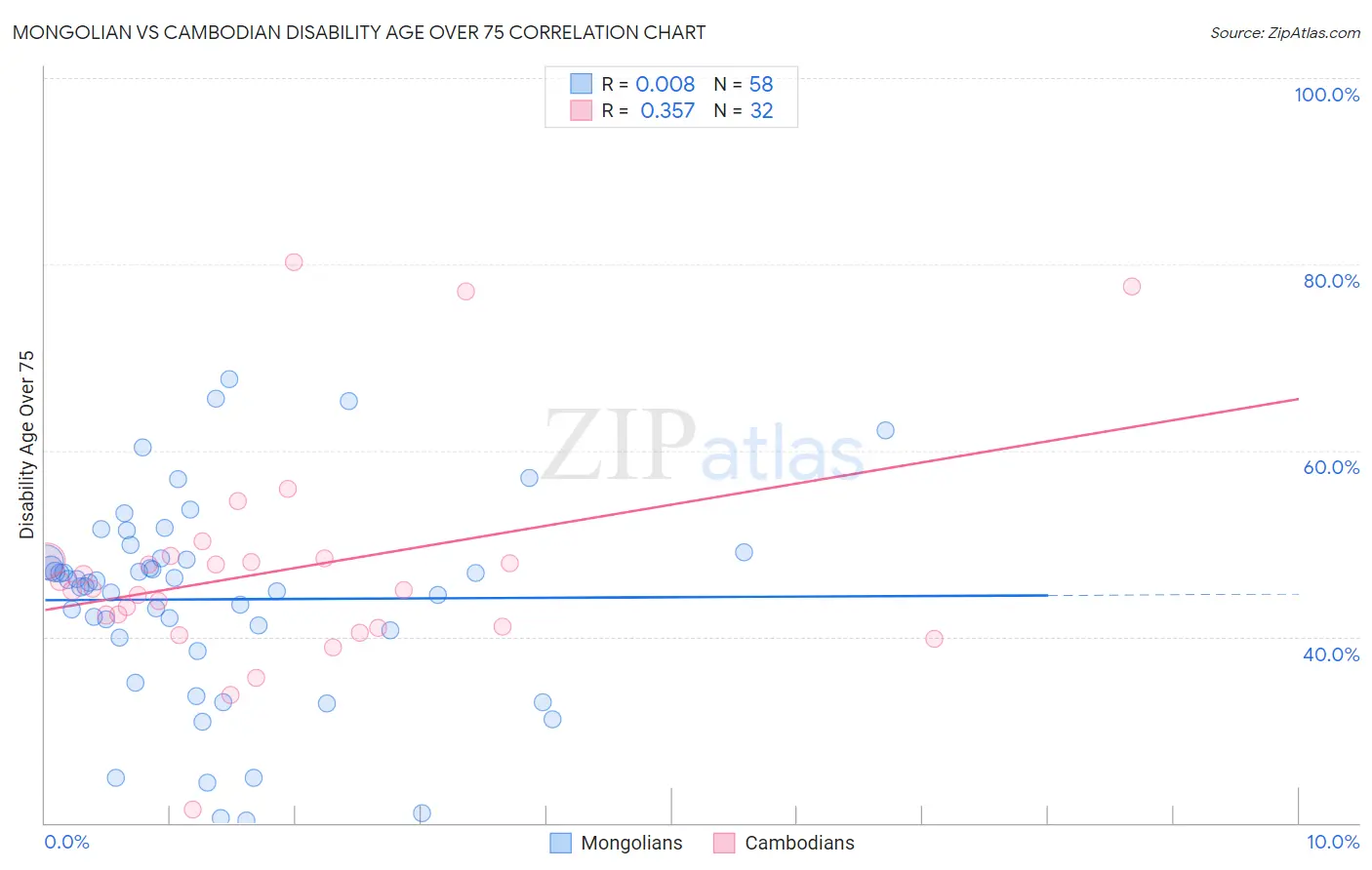 Mongolian vs Cambodian Disability Age Over 75