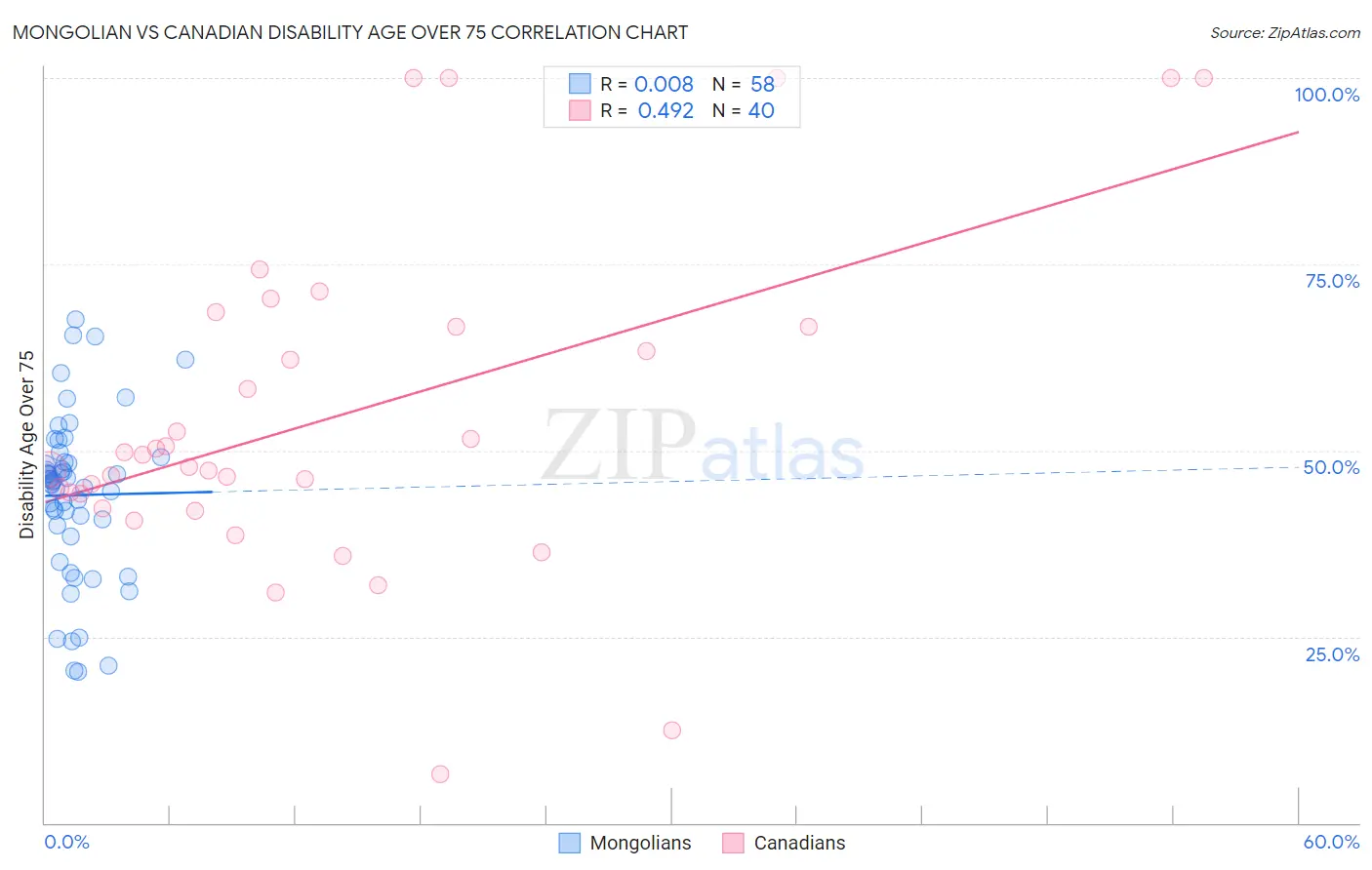 Mongolian vs Canadian Disability Age Over 75