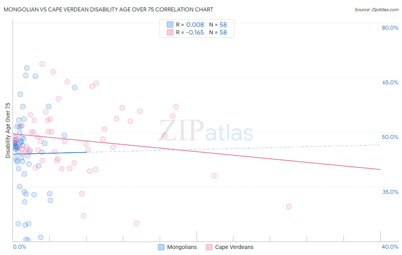 Mongolian vs Cape Verdean Disability Age Over 75