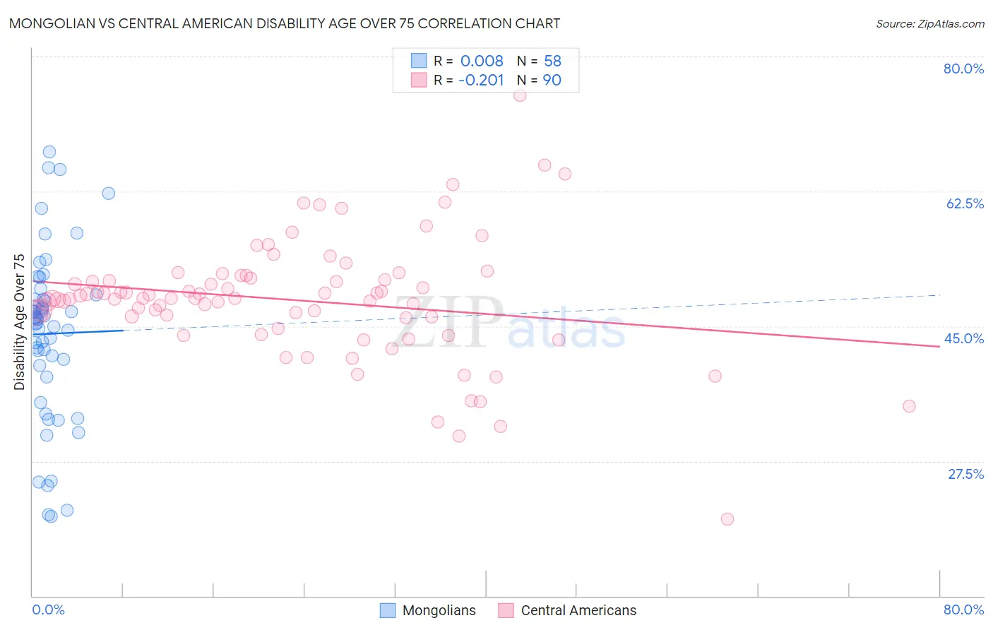 Mongolian vs Central American Disability Age Over 75