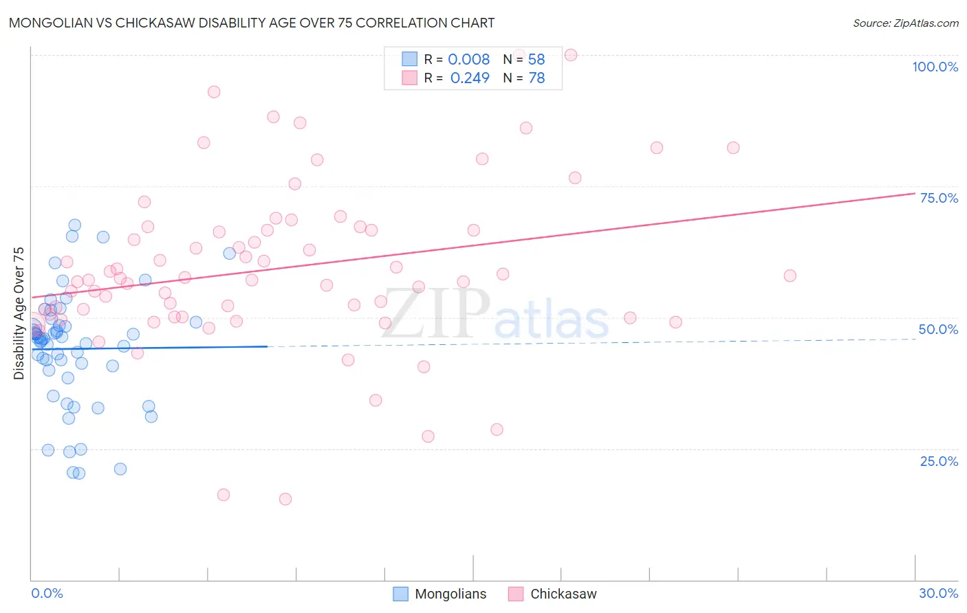 Mongolian vs Chickasaw Disability Age Over 75