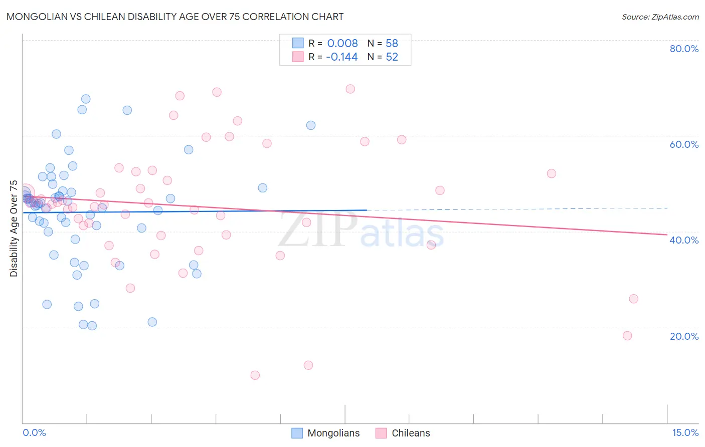 Mongolian vs Chilean Disability Age Over 75