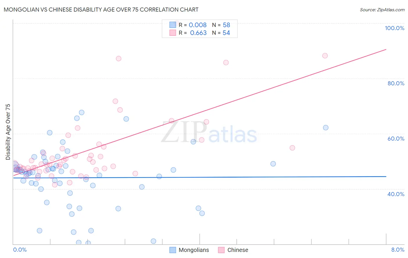 Mongolian vs Chinese Disability Age Over 75