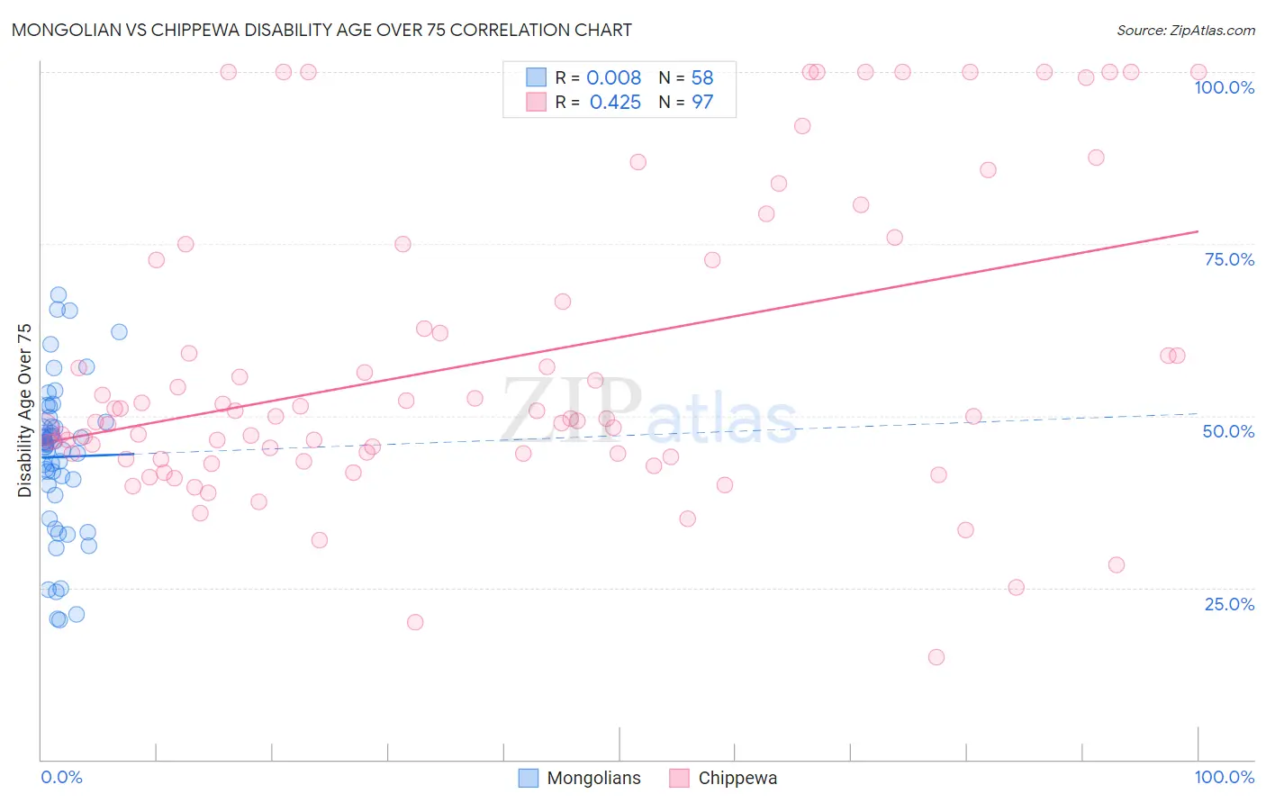 Mongolian vs Chippewa Disability Age Over 75