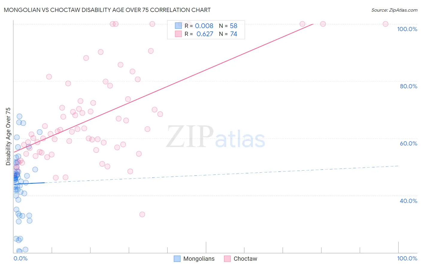 Mongolian vs Choctaw Disability Age Over 75