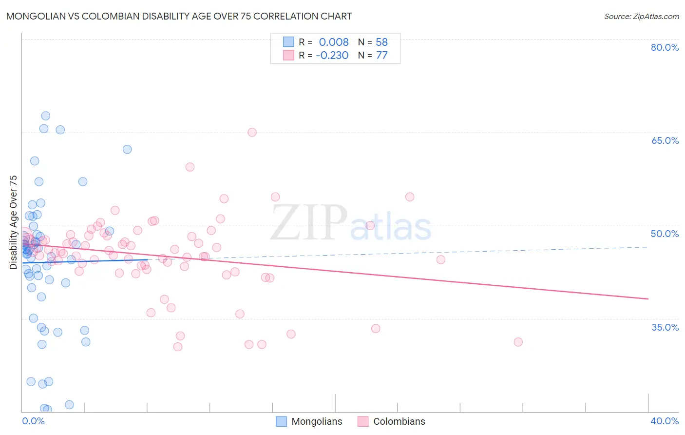 Mongolian vs Colombian Disability Age Over 75