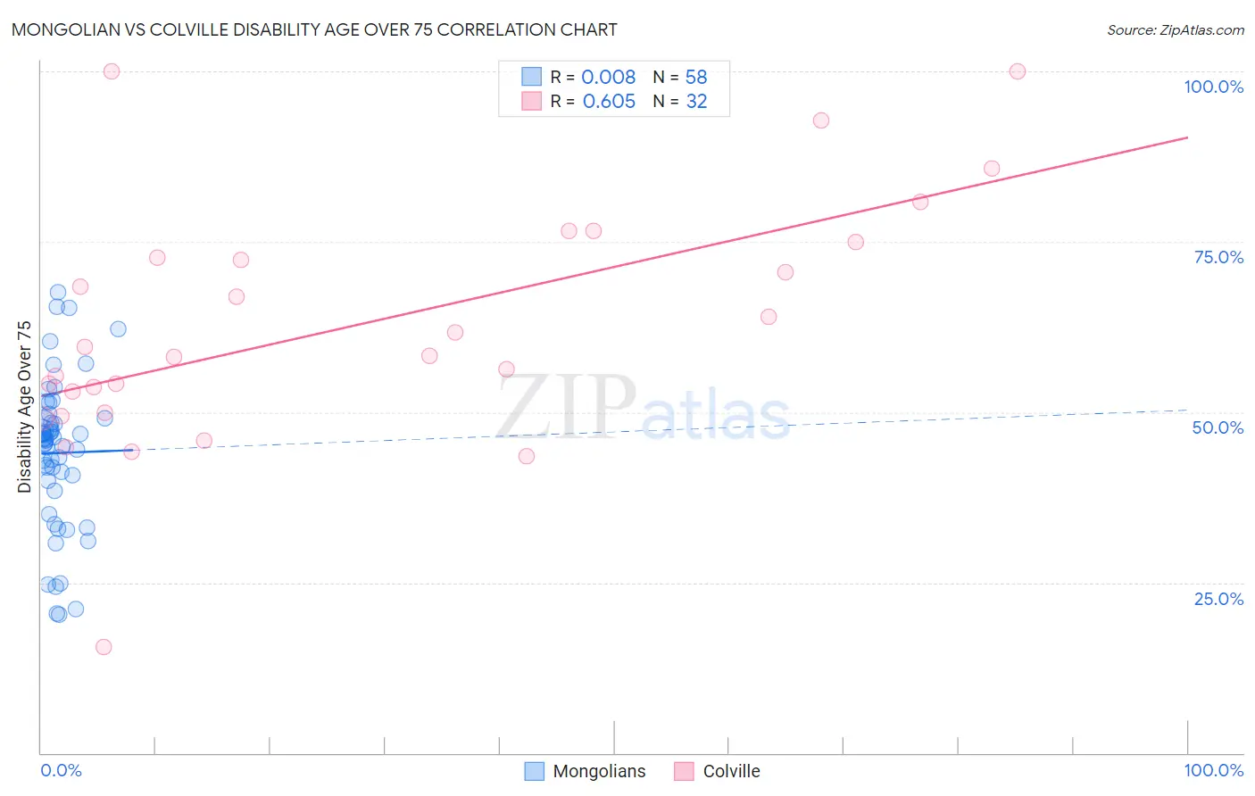 Mongolian vs Colville Disability Age Over 75