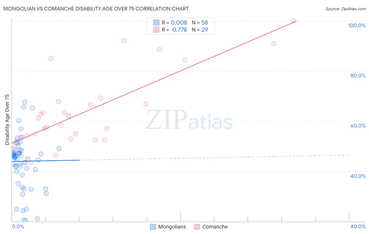 Mongolian vs Comanche Disability Age Over 75