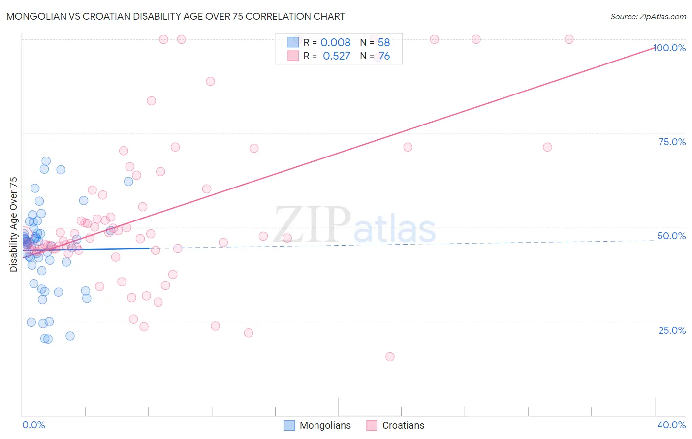 Mongolian vs Croatian Disability Age Over 75