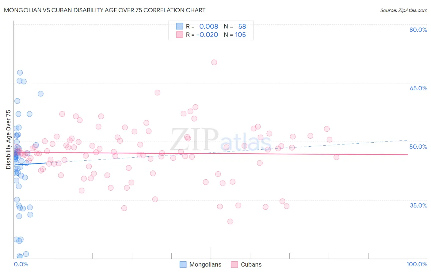 Mongolian vs Cuban Disability Age Over 75