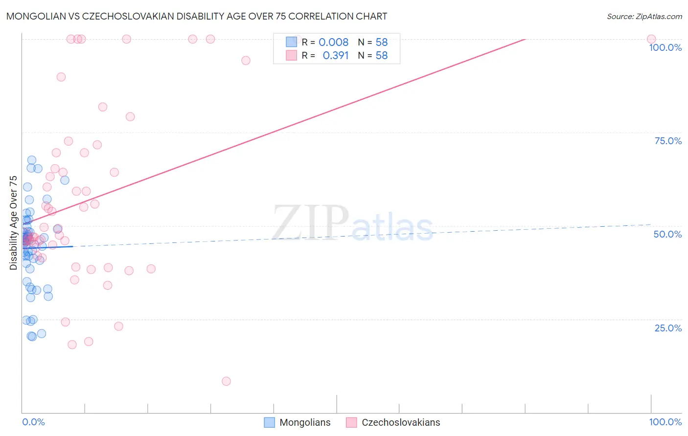 Mongolian vs Czechoslovakian Disability Age Over 75