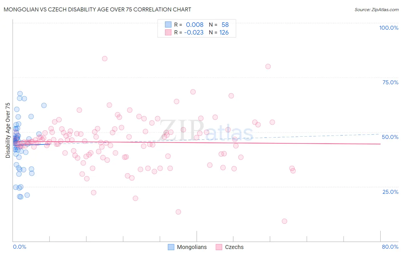 Mongolian vs Czech Disability Age Over 75