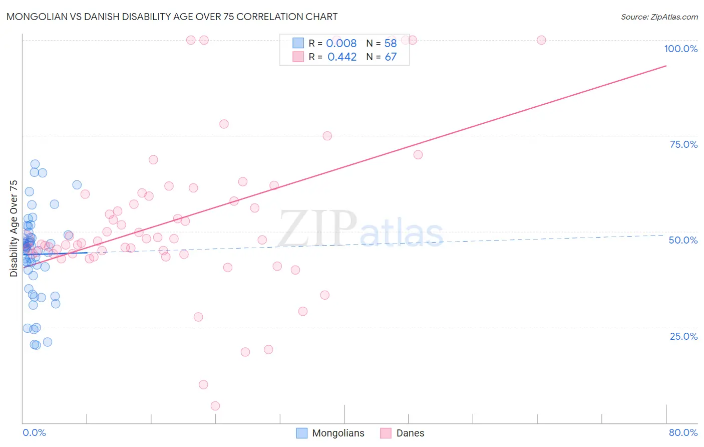 Mongolian vs Danish Disability Age Over 75