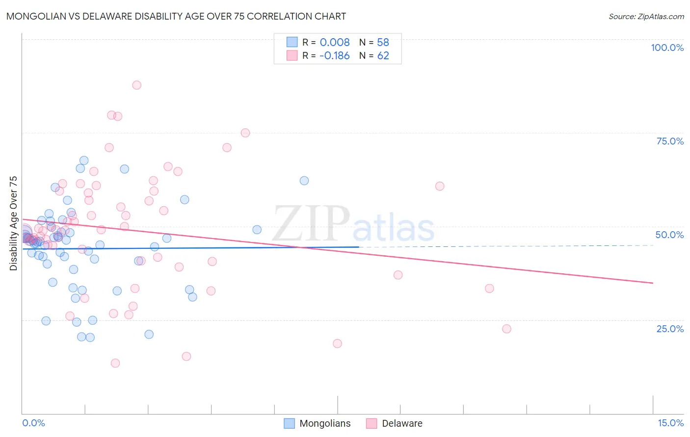 Mongolian vs Delaware Disability Age Over 75