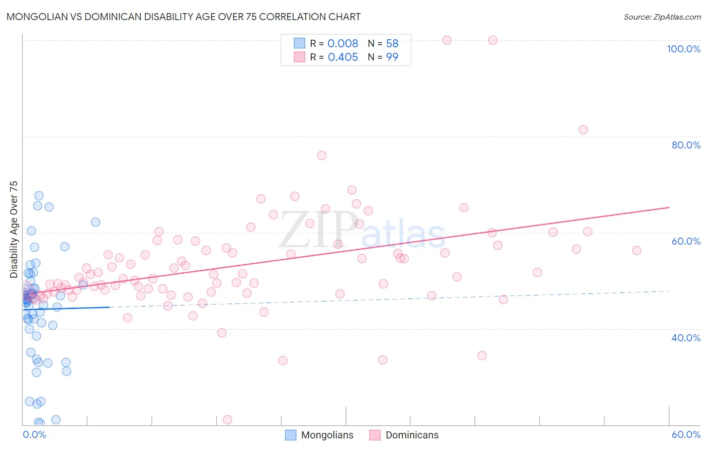 Mongolian vs Dominican Disability Age Over 75