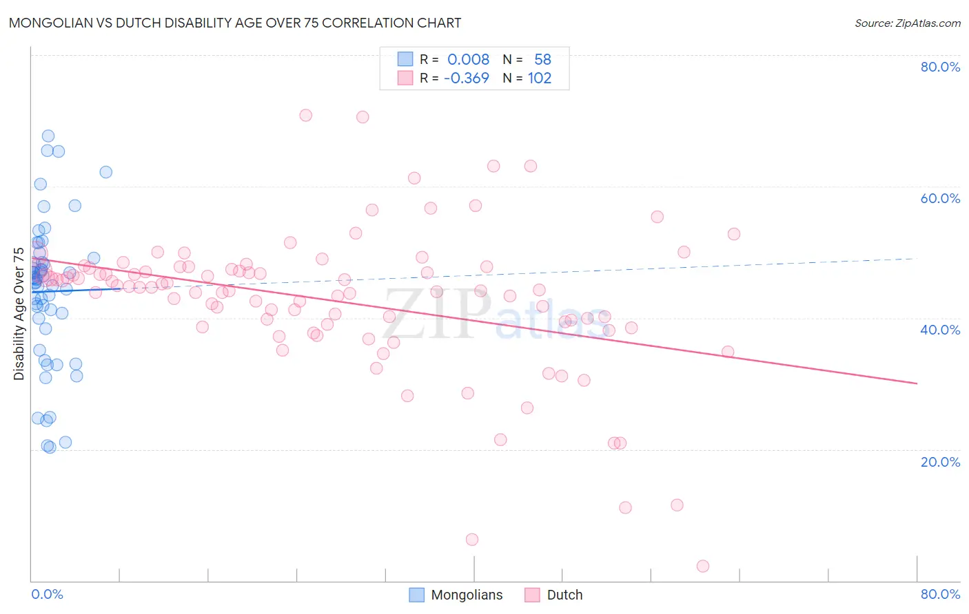Mongolian vs Dutch Disability Age Over 75