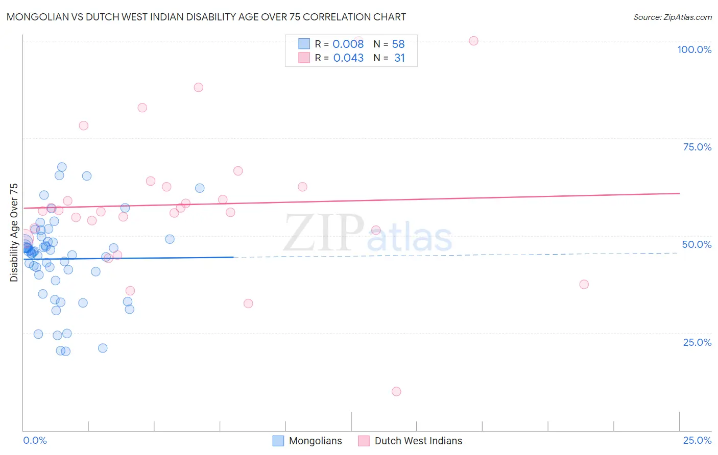 Mongolian vs Dutch West Indian Disability Age Over 75