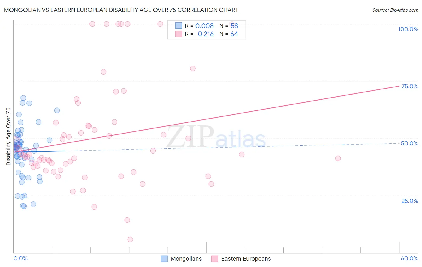 Mongolian vs Eastern European Disability Age Over 75