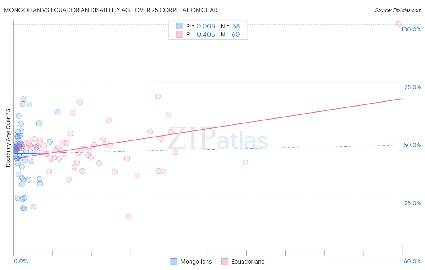 Mongolian vs Ecuadorian Disability Age Over 75