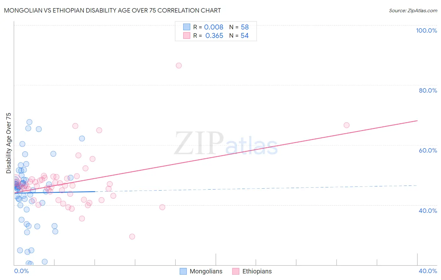 Mongolian vs Ethiopian Disability Age Over 75
