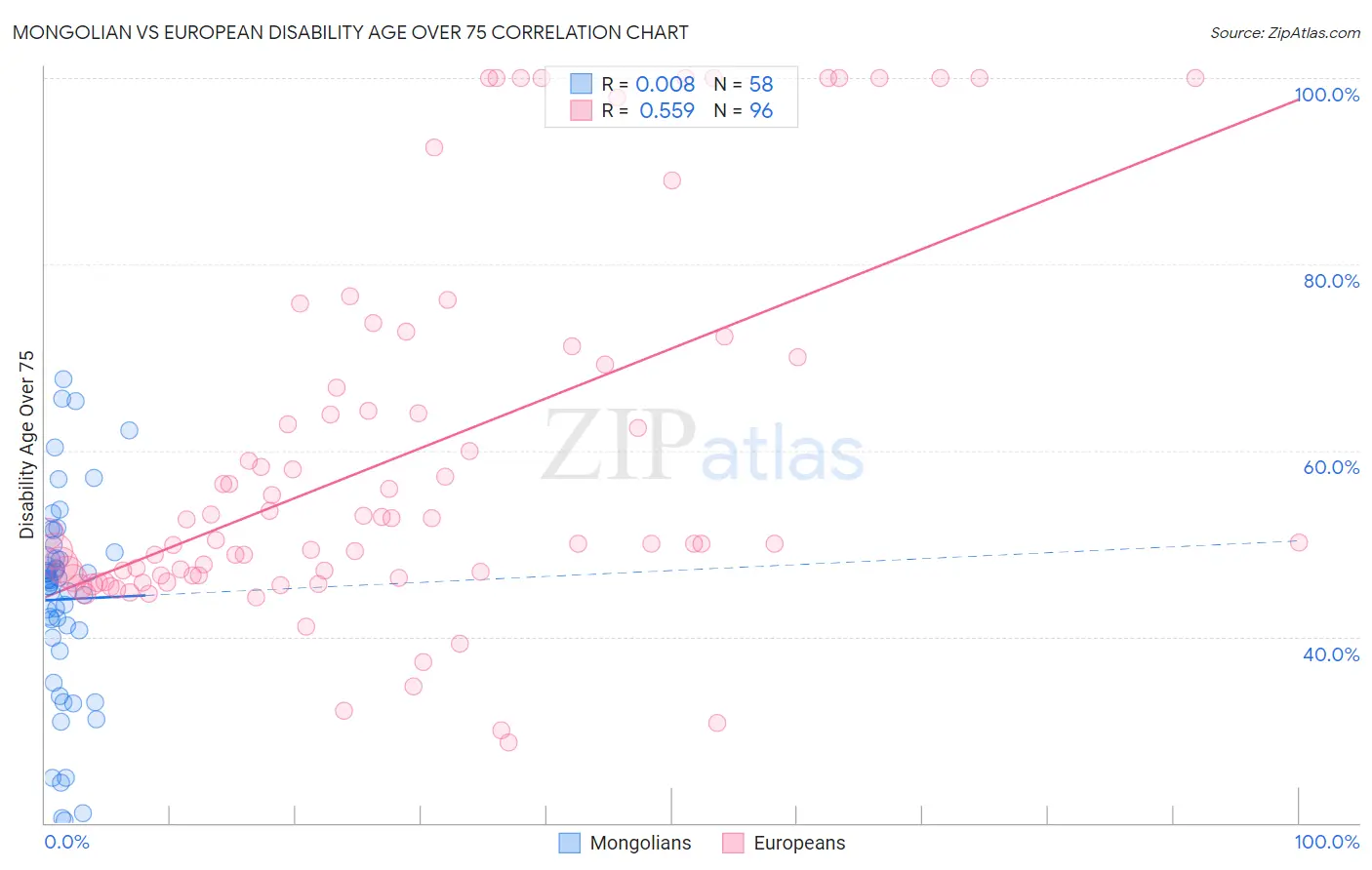 Mongolian vs European Disability Age Over 75