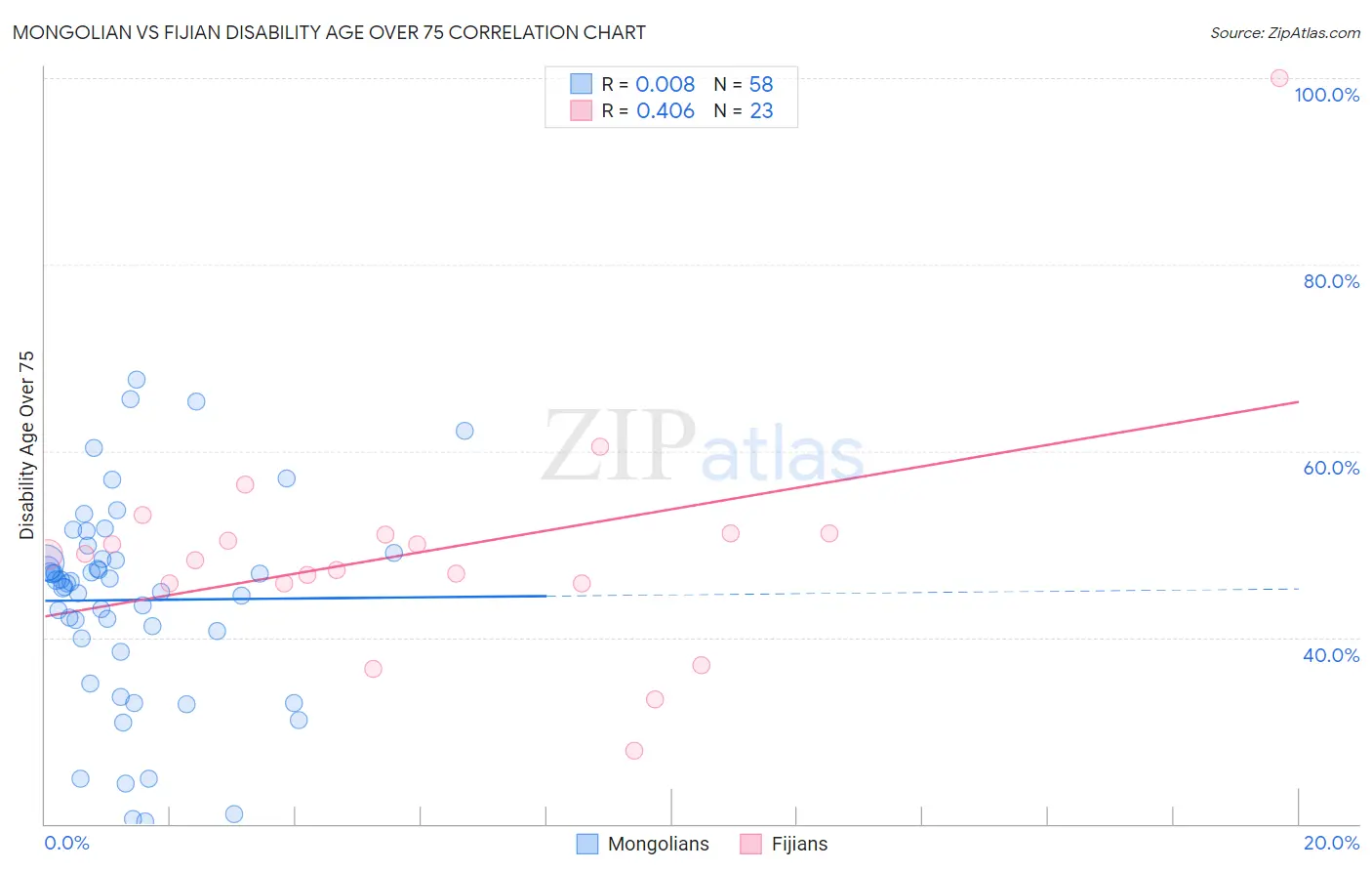 Mongolian vs Fijian Disability Age Over 75