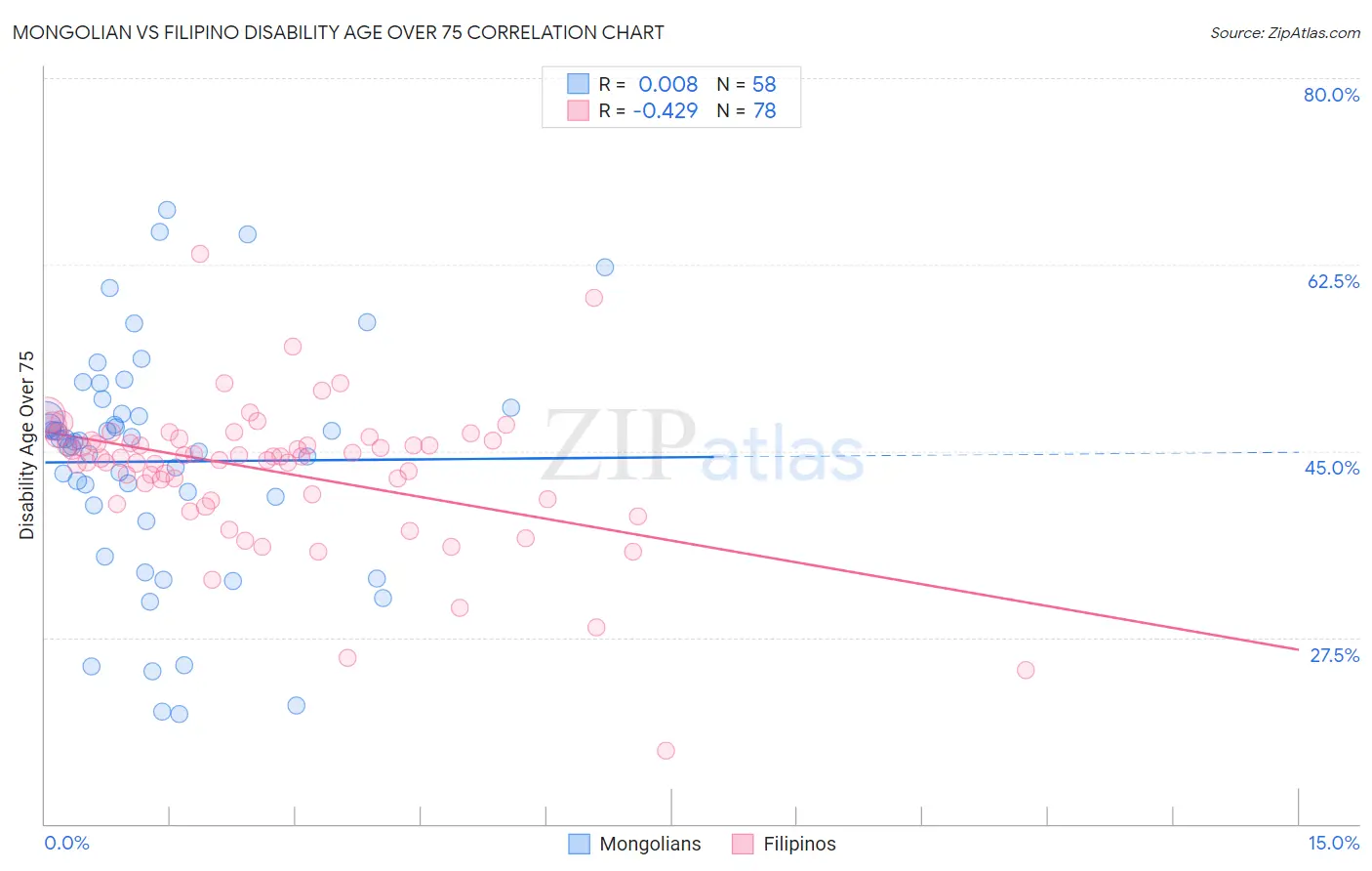 Mongolian vs Filipino Disability Age Over 75
