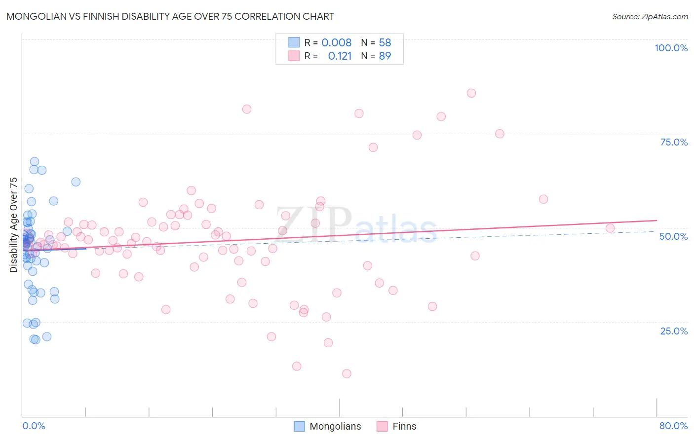 Mongolian vs Finnish Disability Age Over 75