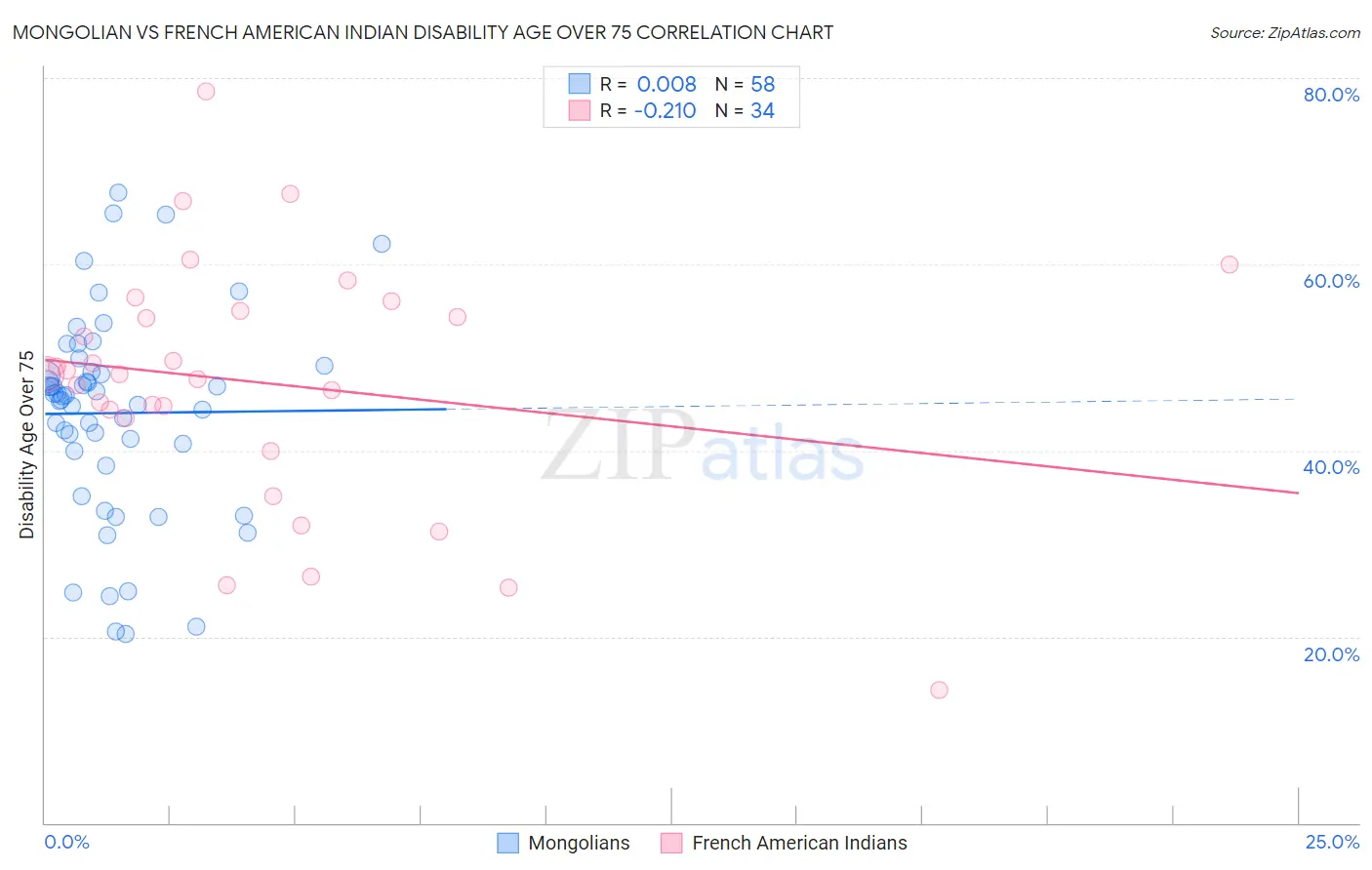 Mongolian vs French American Indian Disability Age Over 75