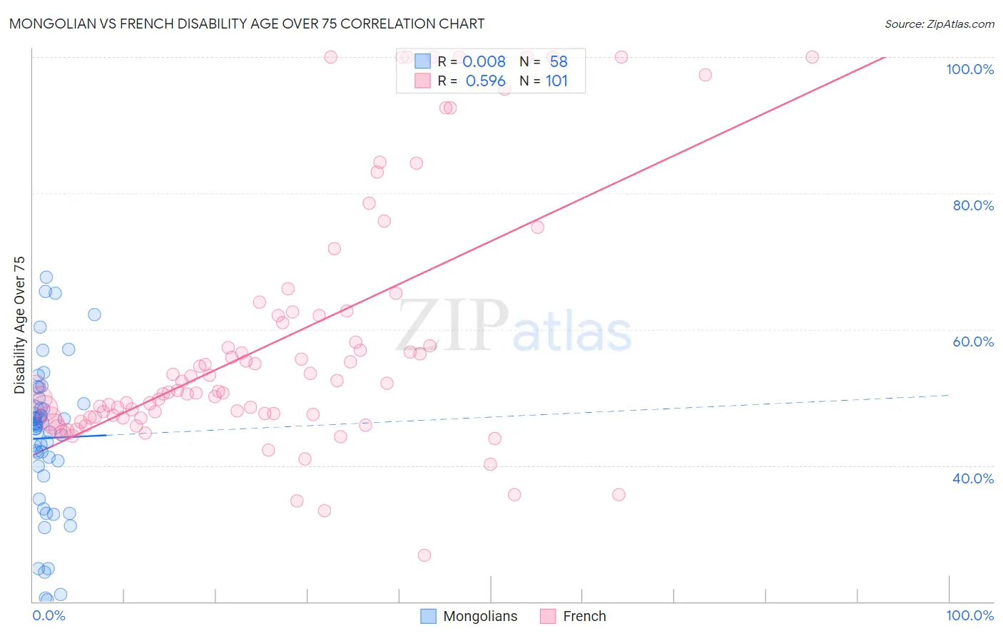 Mongolian vs French Disability Age Over 75