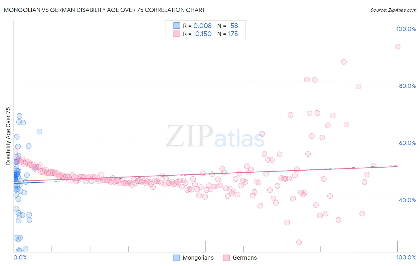 Mongolian vs German Disability Age Over 75