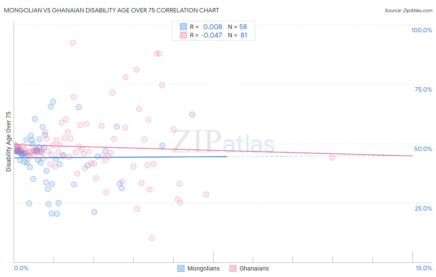 Mongolian vs Ghanaian Disability Age Over 75