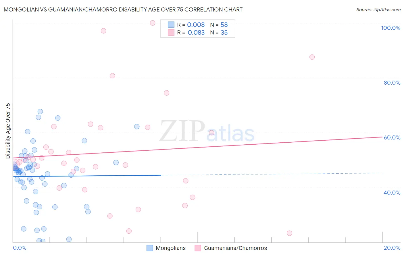 Mongolian vs Guamanian/Chamorro Disability Age Over 75