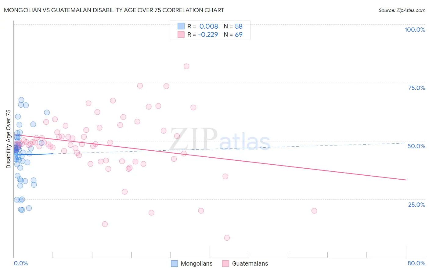 Mongolian vs Guatemalan Disability Age Over 75