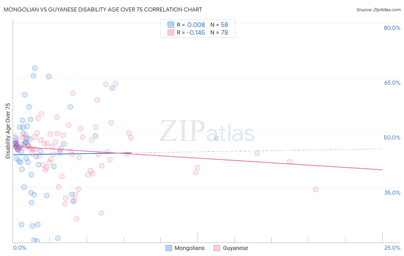 Mongolian vs Guyanese Disability Age Over 75