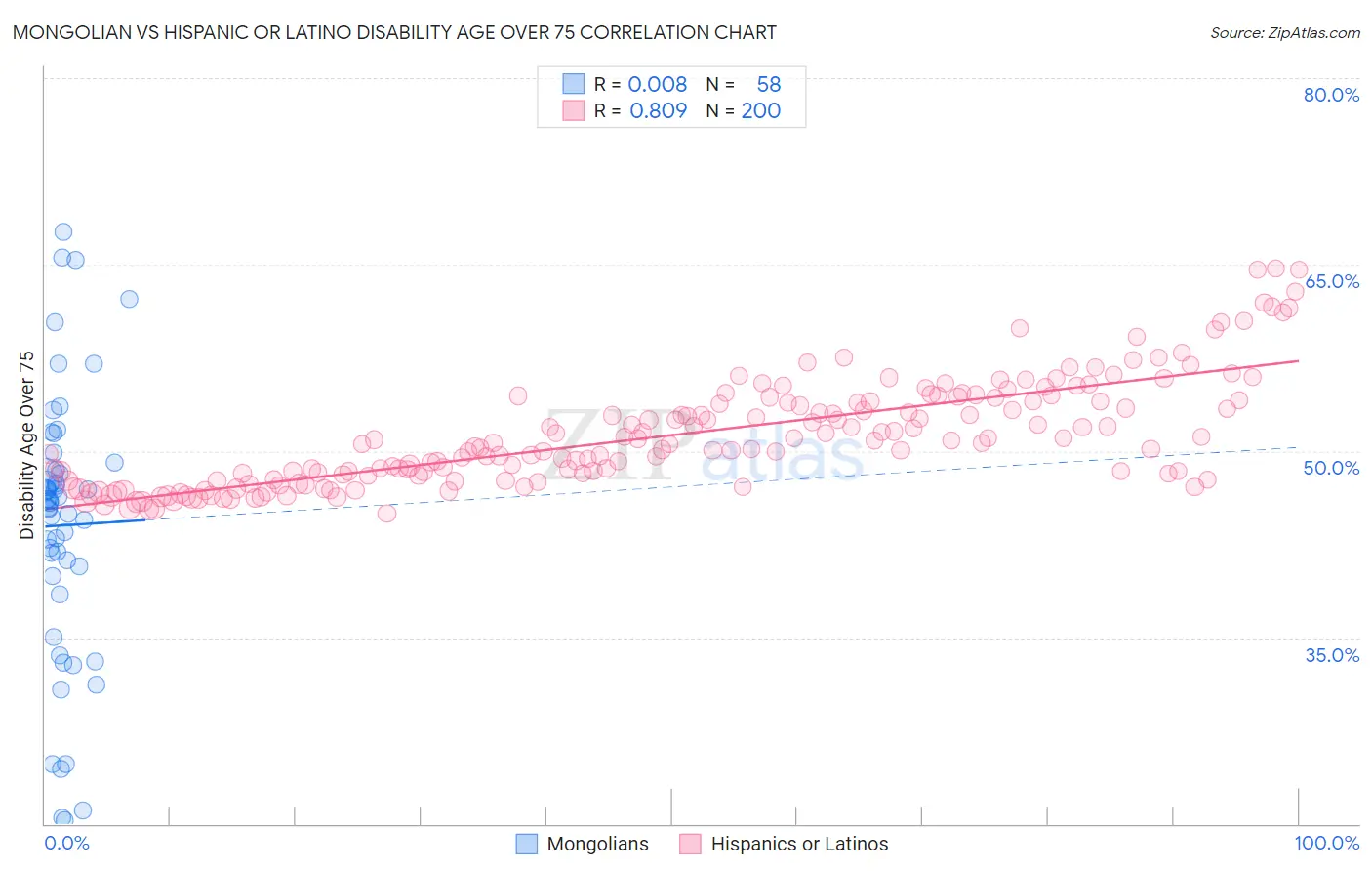 Mongolian vs Hispanic or Latino Disability Age Over 75