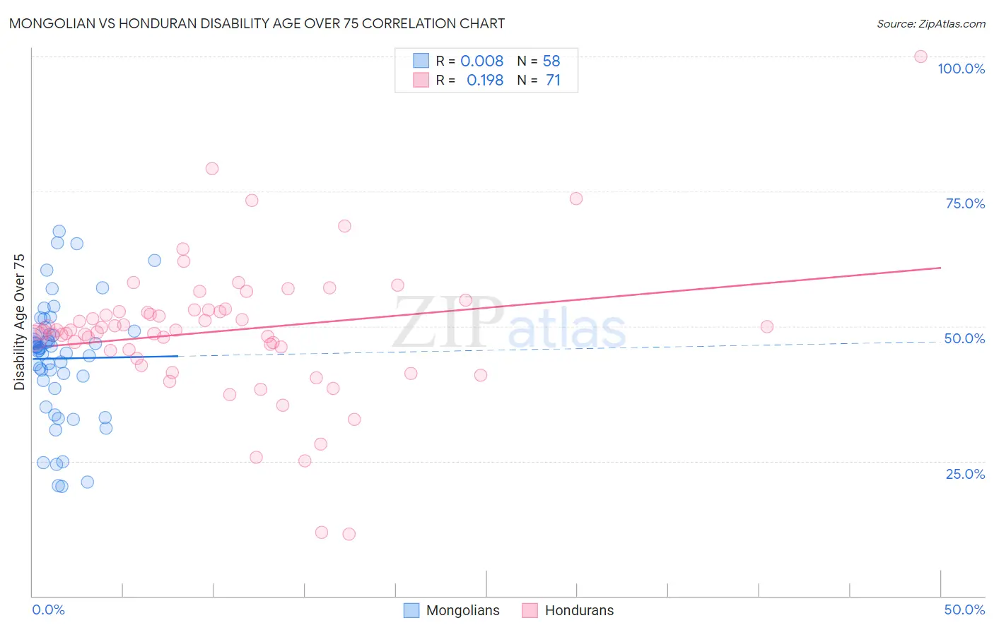 Mongolian vs Honduran Disability Age Over 75