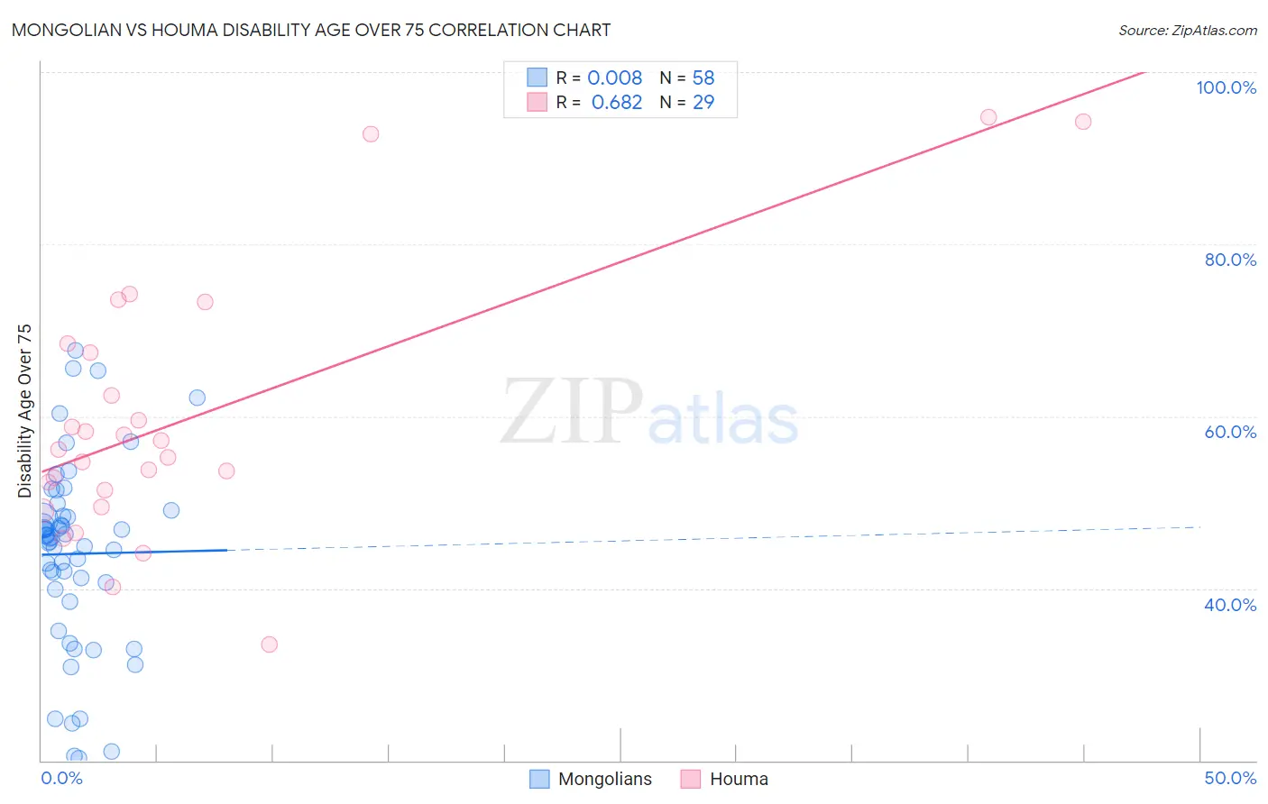 Mongolian vs Houma Disability Age Over 75