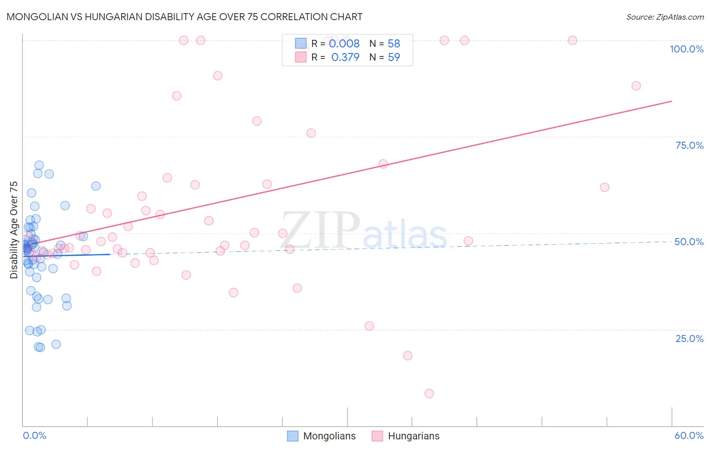 Mongolian vs Hungarian Disability Age Over 75