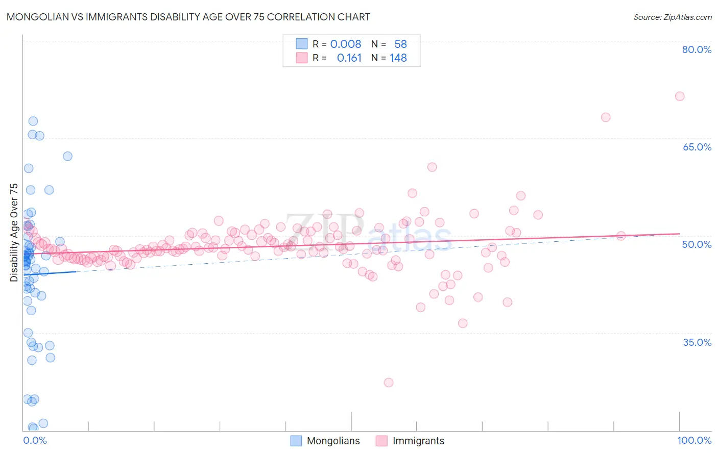 Mongolian vs Immigrants Disability Age Over 75