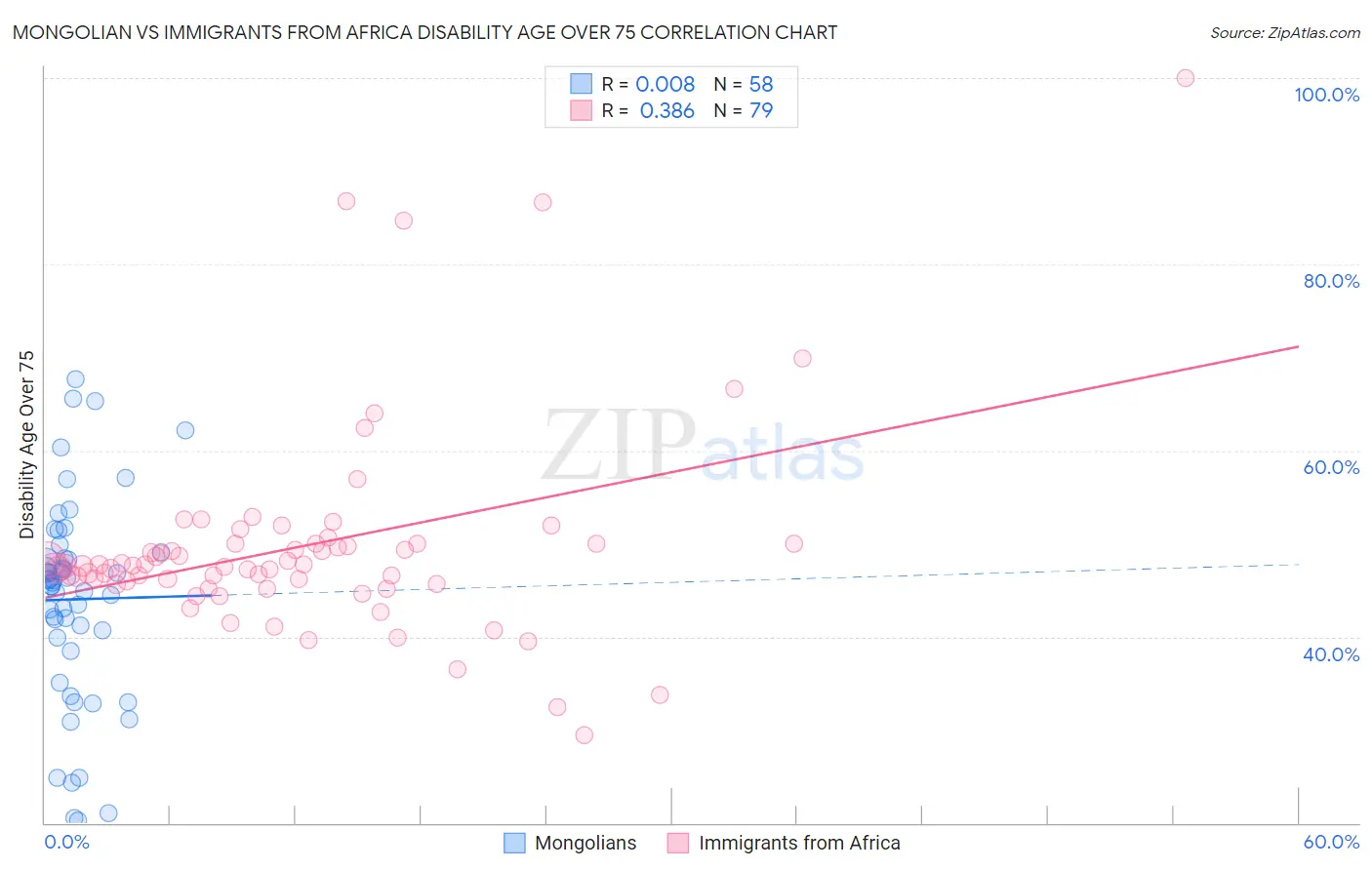 Mongolian vs Immigrants from Africa Disability Age Over 75