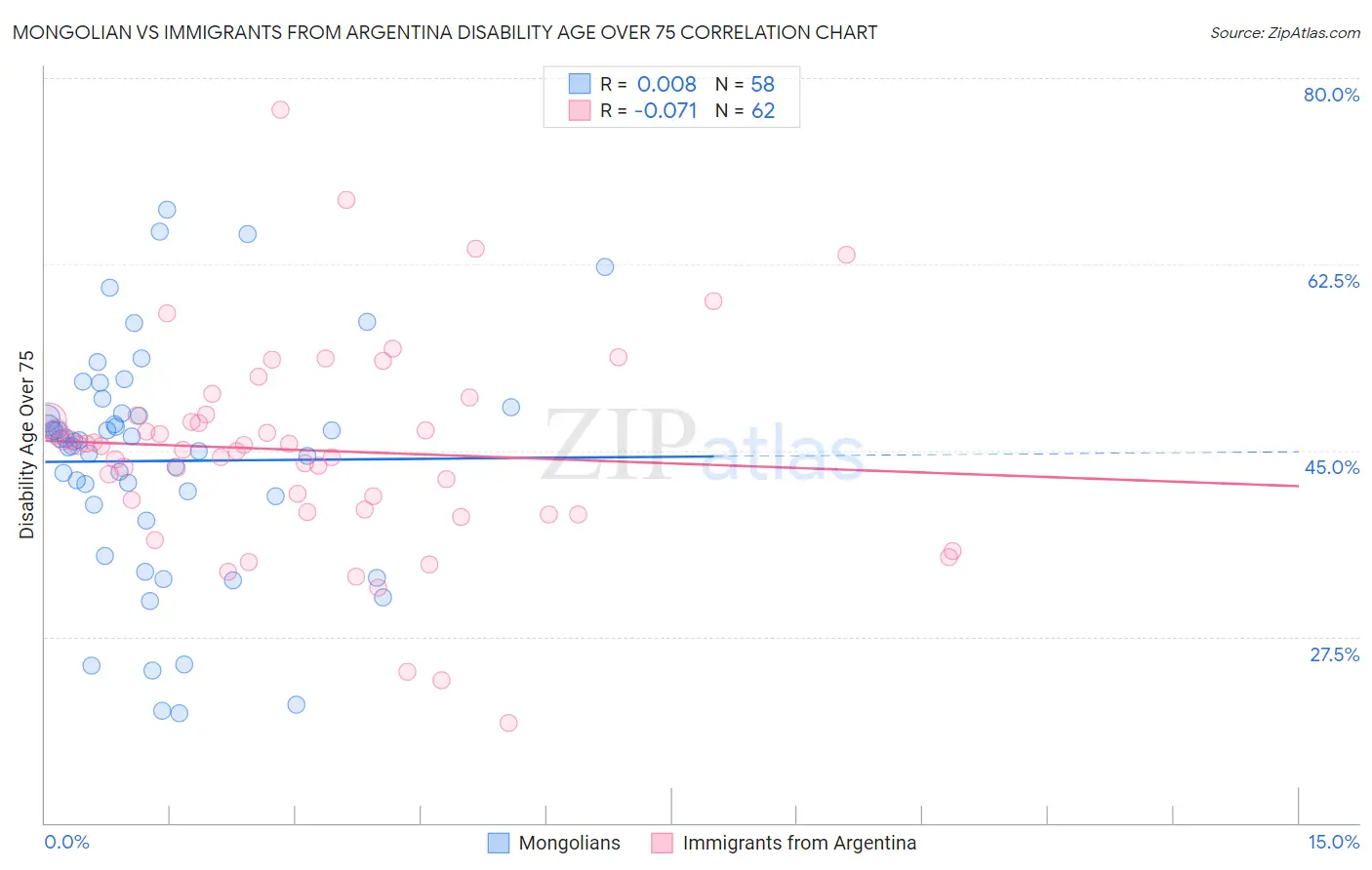 Mongolian vs Immigrants from Argentina Disability Age Over 75