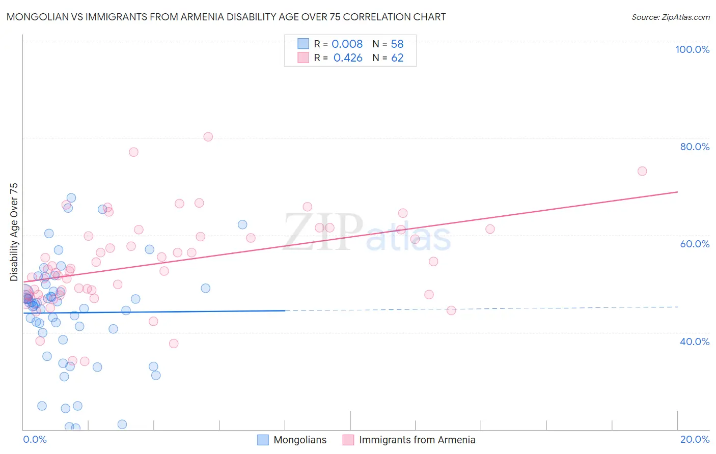 Mongolian vs Immigrants from Armenia Disability Age Over 75